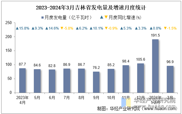 2023-2024年3月吉林省发电量及增速月度统计