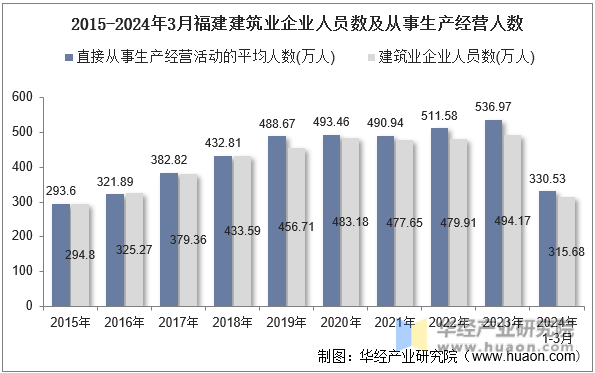2015-2024年3月福建建筑业企业人员数及从事生产经营人数