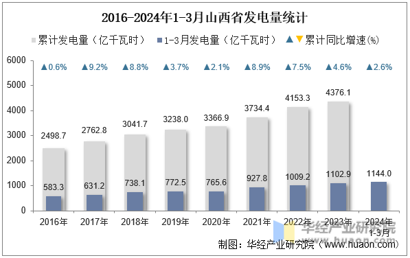 2016-2024年1-3月山西省发电量统计