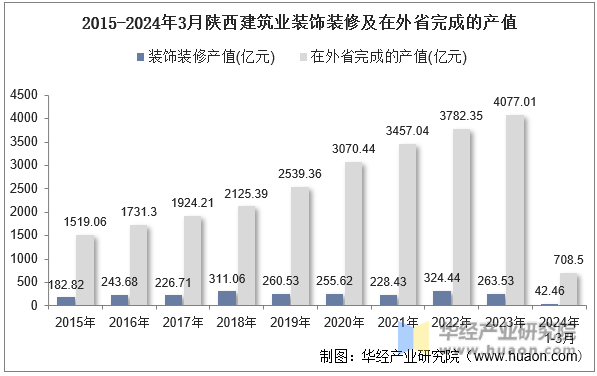 2015-2024年3月陕西建筑业装饰装修及在外省完成的产值