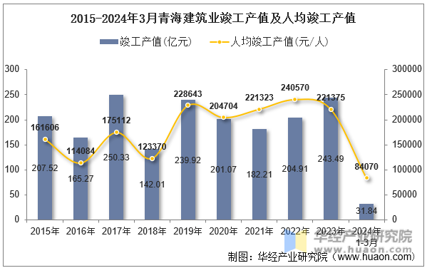 2015-2024年3月青海建筑业竣工产值及人均竣工产值