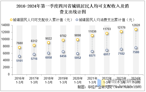 2016-2024年第一季度四川省城镇居民人均可支配收入及消费支出统计图