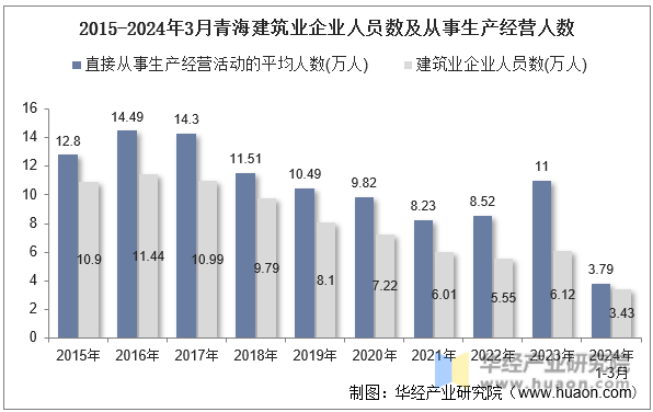 2015-2024年3月青海建筑业企业人员数及从事生产经营人数