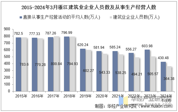 2015-2024年3月浙江建筑业企业人员数及从事生产经营人数