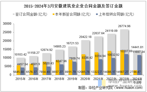 2015-2024年3月安徽建筑业企业合同金额及签订金额
