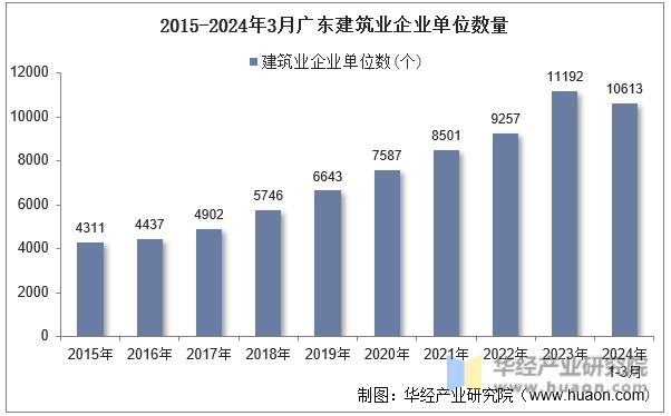 2015-2024年3月广东建筑业企业单位数量