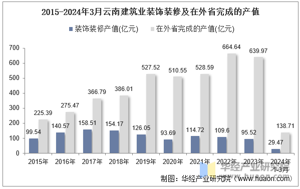 2015-2024年3月云南建筑业装饰装修及在外省完成的产值