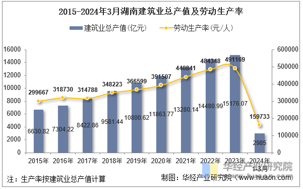 2015-2024年3月湖南建筑业总产值及劳动生产率
