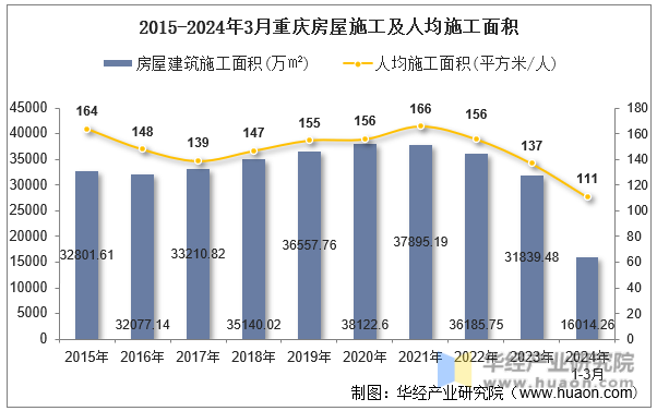 2015-2024年3月重庆房屋施工及人均施工面积