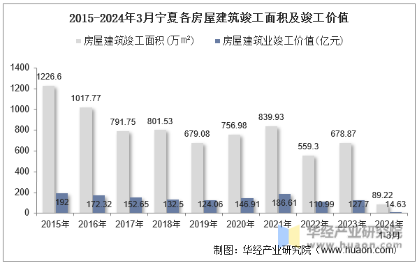 2015-2024年3月宁夏各房屋建筑竣工面积及竣工价值