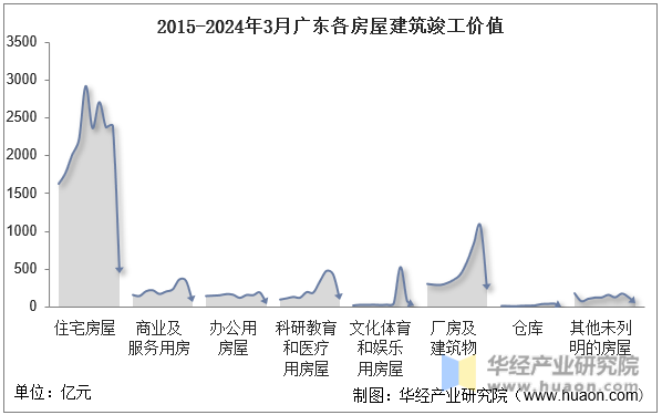 2015-2024年3月广东各房屋建筑竣工价值