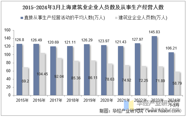 2015-2024年3月上海建筑业企业人员数及从事生产经营人数