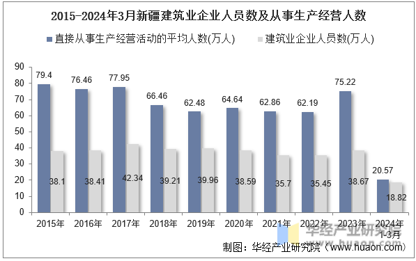 2015-2024年3月新疆建筑业企业人员数及从事生产经营人数