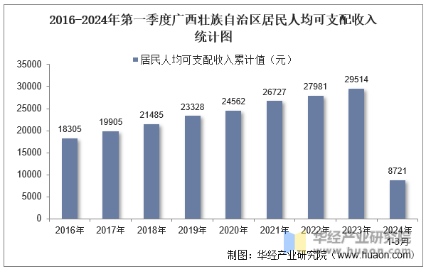 2016-2024年第一季度广西壮族自治区居民人均可支配收入统计图