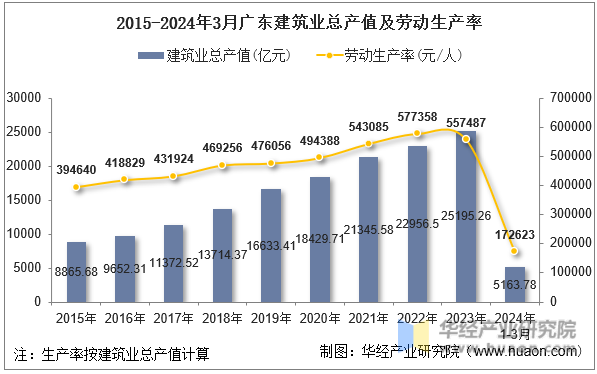 2015-2024年3月广东建筑业总产值及劳动生产率