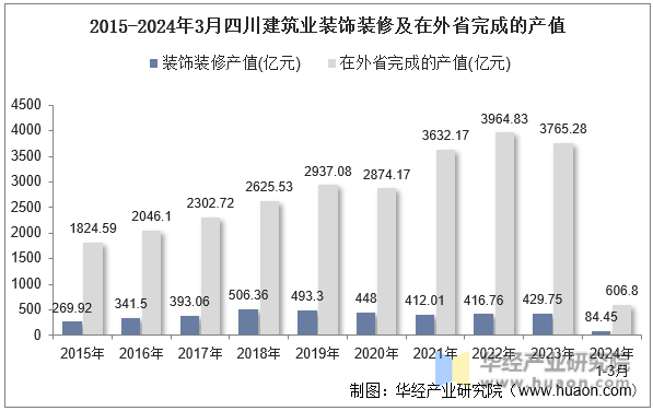 2015-2024年3月四川建筑业装饰装修及在外省完成的产值