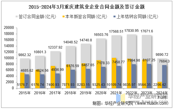 2015-2024年3月重庆建筑业企业合同金额及签订金额