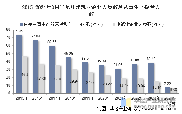 2015-2024年3月黑龙江建筑业企业人员数及从事生产经营人数