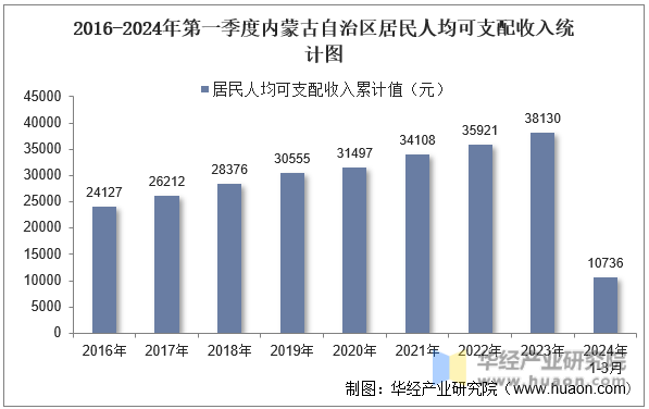 2016-2024年第一季度内蒙古自治区居民人均可支配收入统计图