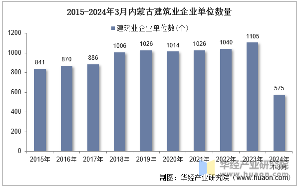 2015-2024年3月内蒙古建筑业企业单位数量