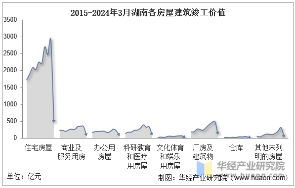 2015-2024年3月湖南各房屋建筑竣工价值