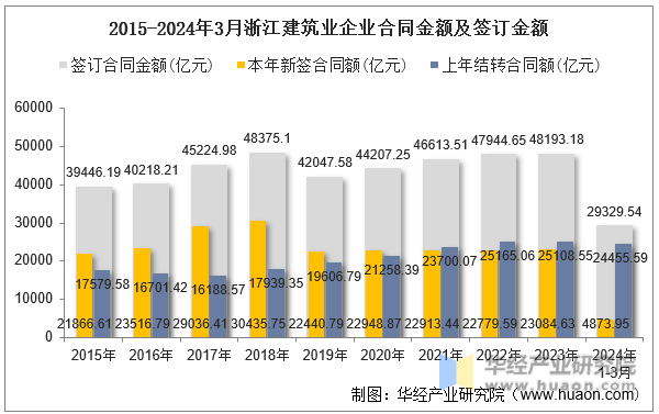 2015-2024年3月浙江建筑业企业合同金额及签订金额
