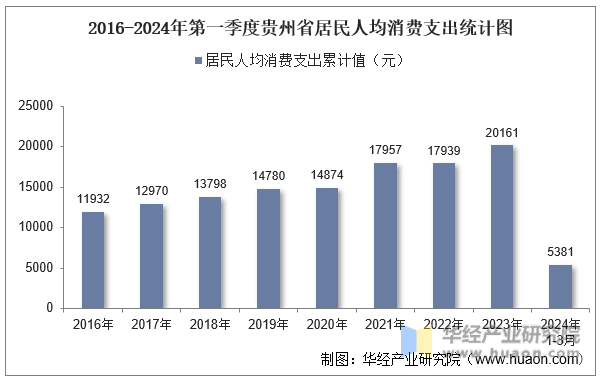 2016-2024年第一季度贵州省居民人均消费支出统计图