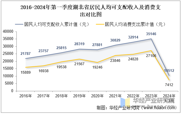 2016-2024年第一季度湖北省居民人均可支配收入及消费支出对比图