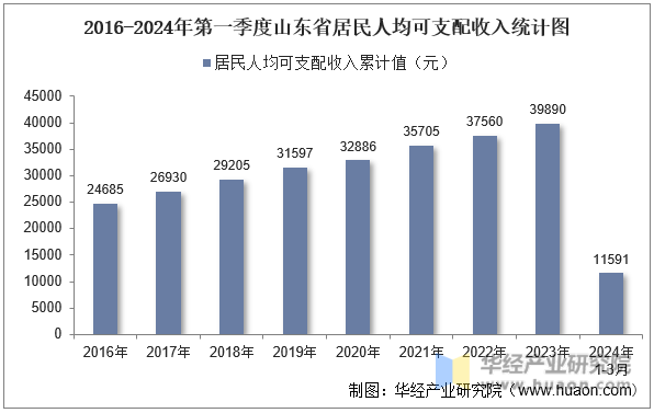 2016-2024年第一季度山东省居民人均可支配收入统计图