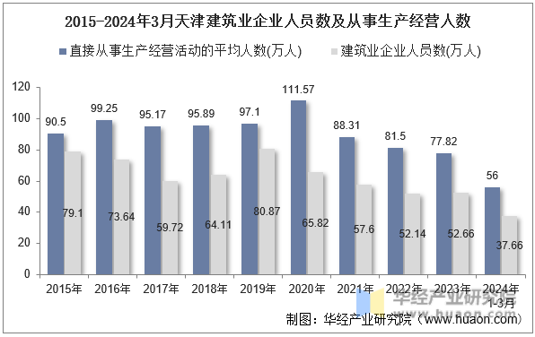 2015-2024年3月天津建筑业企业人员数及从事生产经营人数