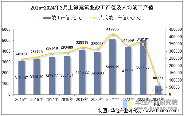 2015-2024年3月上海建筑业竣工产值及人均竣工产值