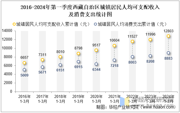 2016-2024年第一季度西藏自治区城镇居民人均可支配收入及消费支出统计图