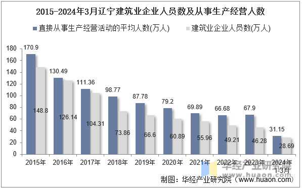 2015-2024年3月辽宁建筑业企业人员数及从事生产经营人数