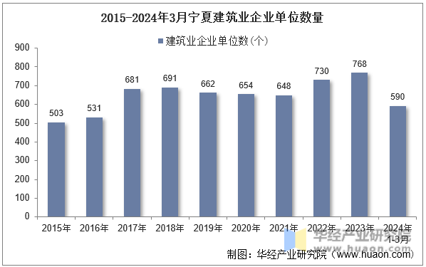 2015-2024年3月宁夏建筑业企业单位数量