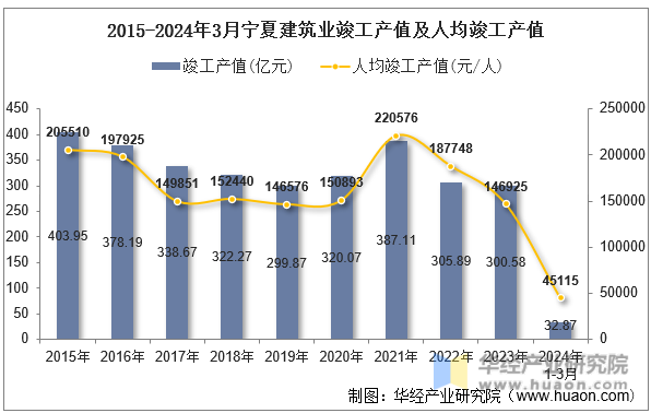 2015-2024年3月宁夏建筑业竣工产值及人均竣工产值