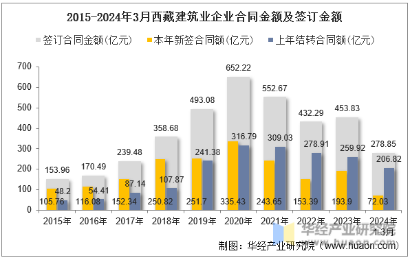 2015-2024年3月西藏建筑业企业合同金额及签订金额