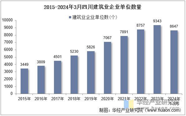2015-2024年3月四川建筑业企业单位数量
