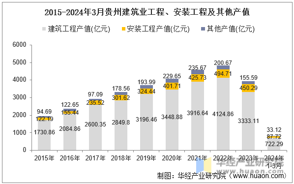 2015-2024年3月贵州建筑业工程、安装工程及其他产值