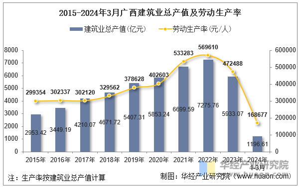 2015-2024年3月广西建筑业总产值及劳动生产率