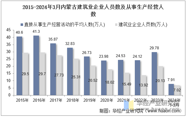 2015-2024年3月内蒙古建筑业企业人员数及从事生产经营人数