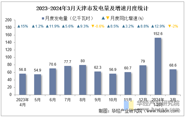 2023-2024年3月天津市发电量及增速月度统计