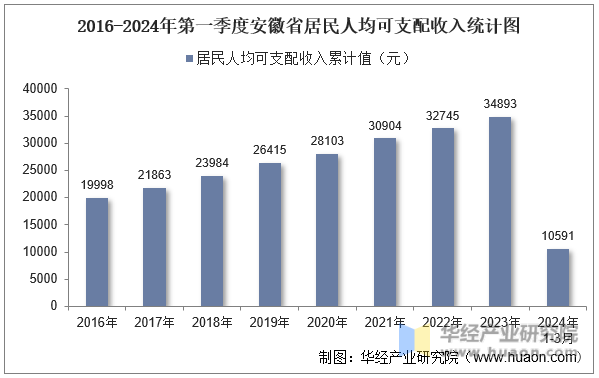 2016-2024年第一季度安徽省居民人均可支配收入统计图