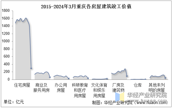 2015-2024年3月重庆各房屋建筑竣工价值
