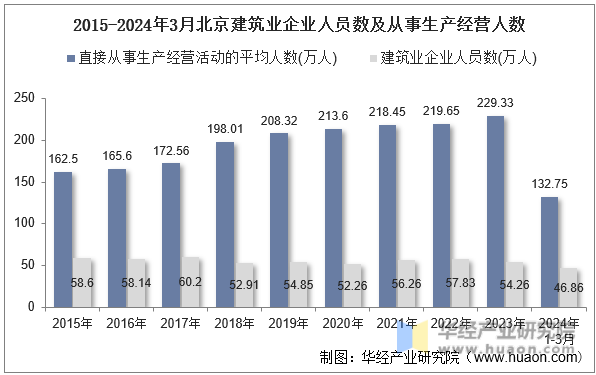 2015-2024年3月北京建筑业企业人员数及从事生产经营人数