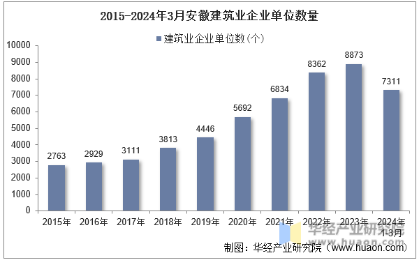 2015-2024年3月安徽建筑业企业单位数量