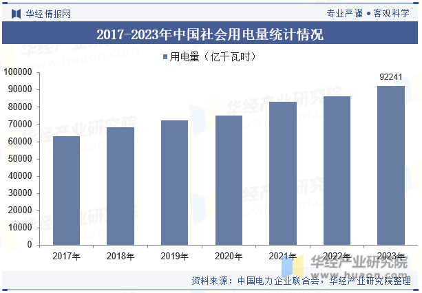 2017-2023年中国社会用电量统计情况