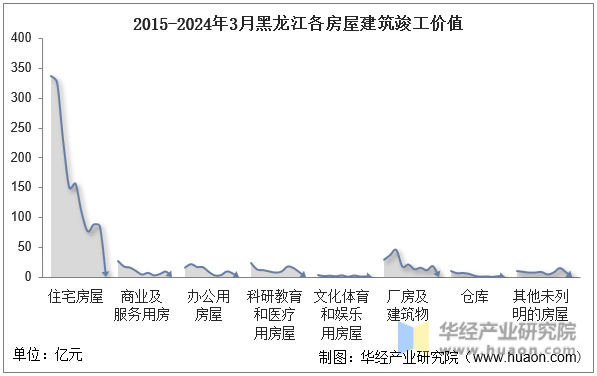 2015-2024年3月黑龙江各房屋建筑竣工价值