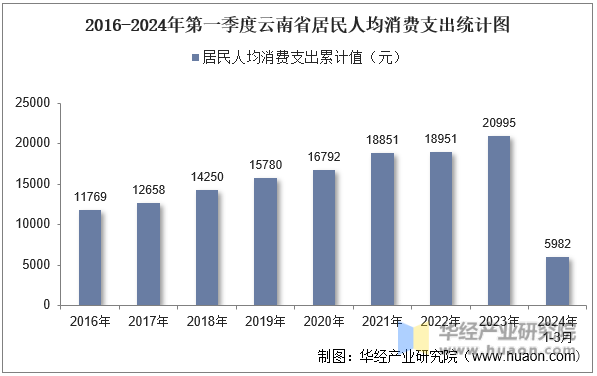 2016-2024年第一季度云南省居民人均消费支出统计图