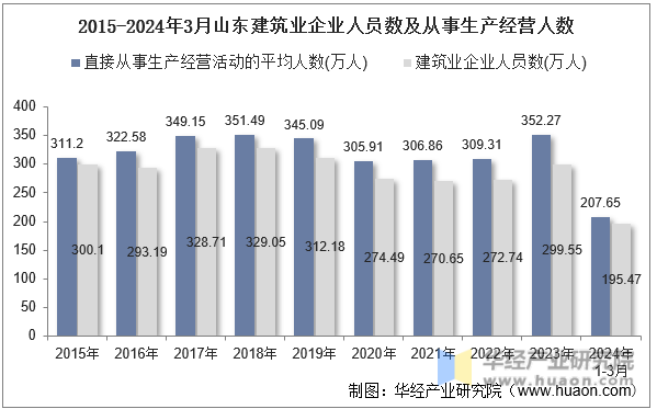 2015-2024年3月山东建筑业企业人员数及从事生产经营人数