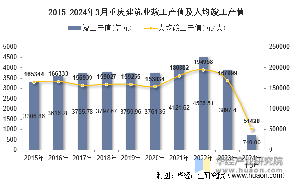 2015-2024年3月重庆建筑业竣工产值及人均竣工产值